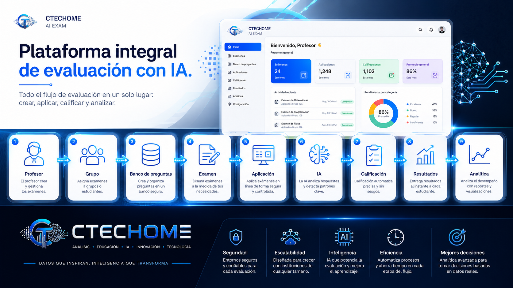 Flujo completo de CTECHOME AI Exam